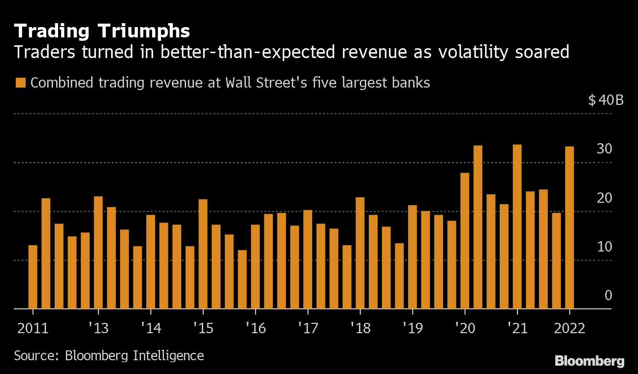 米大手銀 クレジットカード利用額急増 懸念材料相次ぐも消費落ちず Bloomberg