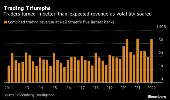 Wall Street Banks’ Credit-Card Success Eases Worry Over Consumer