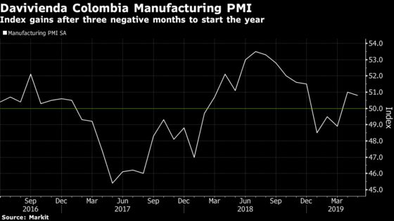 Colombian Manufacturing Index Sees Second Month of Growth