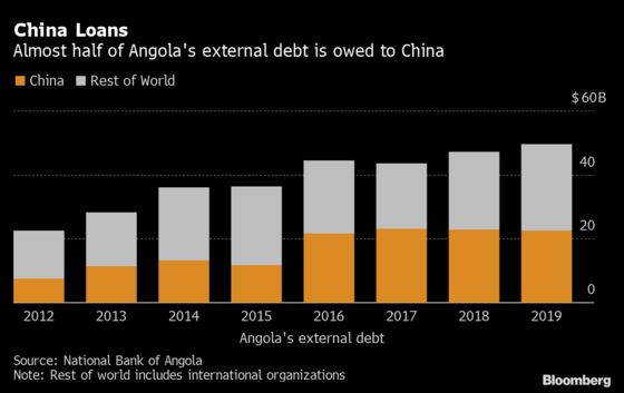 Angola May See Biggest Win in $12 Billion G-20 Debt-Relief Plan