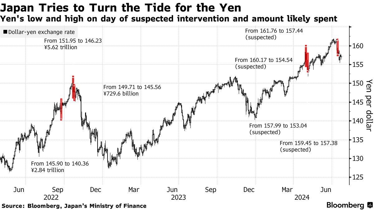 Citi Warns of Euro-Yen Intervention Risk If Pair Nears 180 - Bloomberg