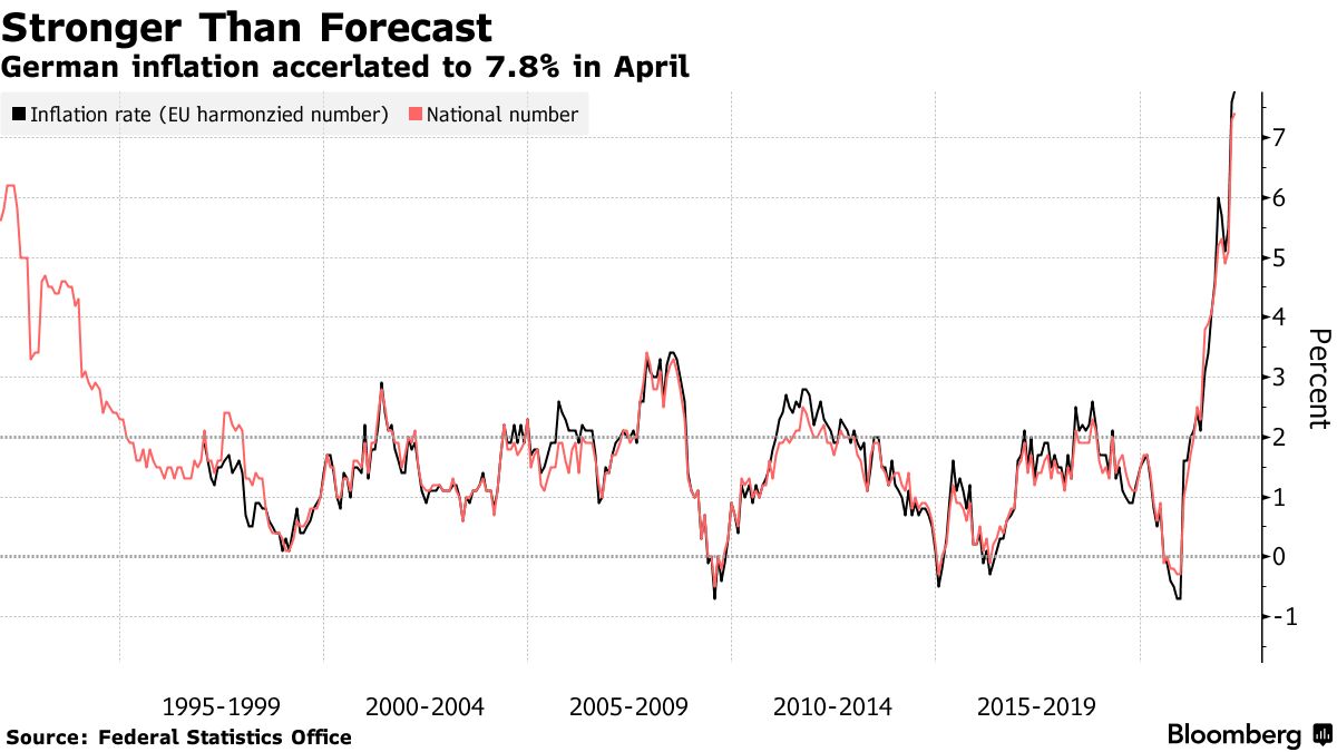ドイツのインフレ率、４月は7.8％と過去最高－戦争が強く影響 - Bloomberg