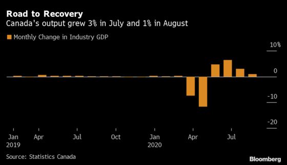 Summer Rebound Will Be as Good as It Gets for Canadian Economy