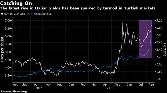 European Bond Markets Seen Resisting Contagion From Turkish Woes