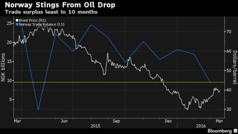 Norway Stings From Oil Drop