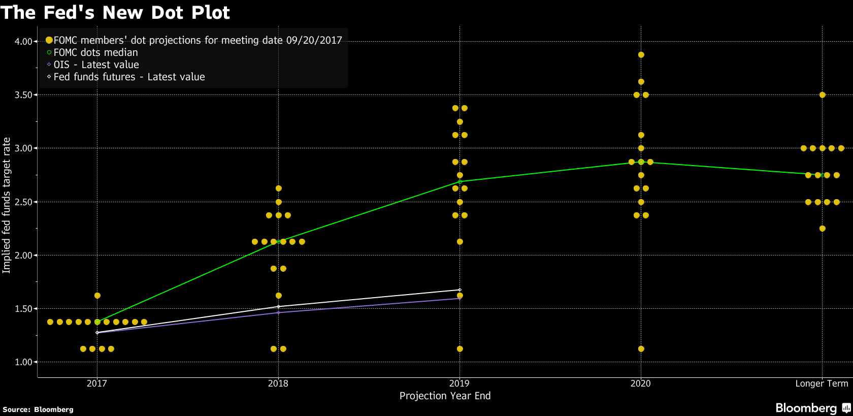 The Fed's New Dot Plot After Its September Rate Meeting Bloomberg