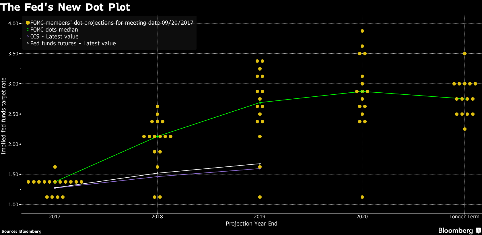 ｆｏｍｃ予測 ドット プロットが示す金利見通し チャート Bloomberg