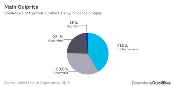 Why Sex-Related Infections Are Spreading Again