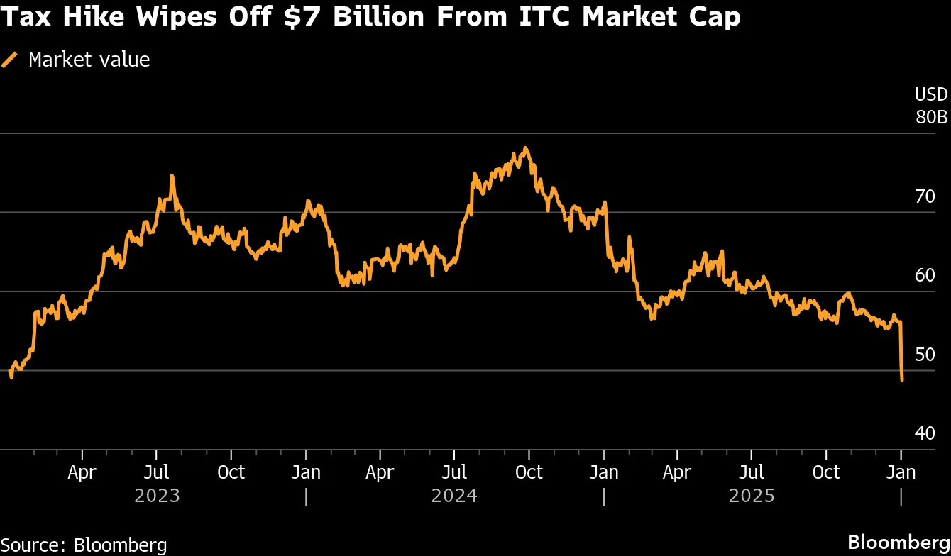 Tax Hike Wipes Off $7 Billion From ITC Market Cap
