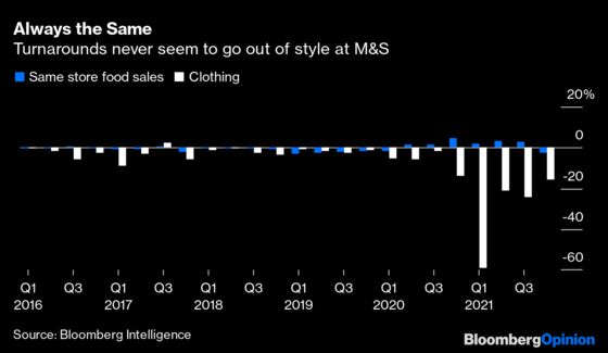 A Rising Tide Lifts All Boats, Even Ever Disappointing M&S