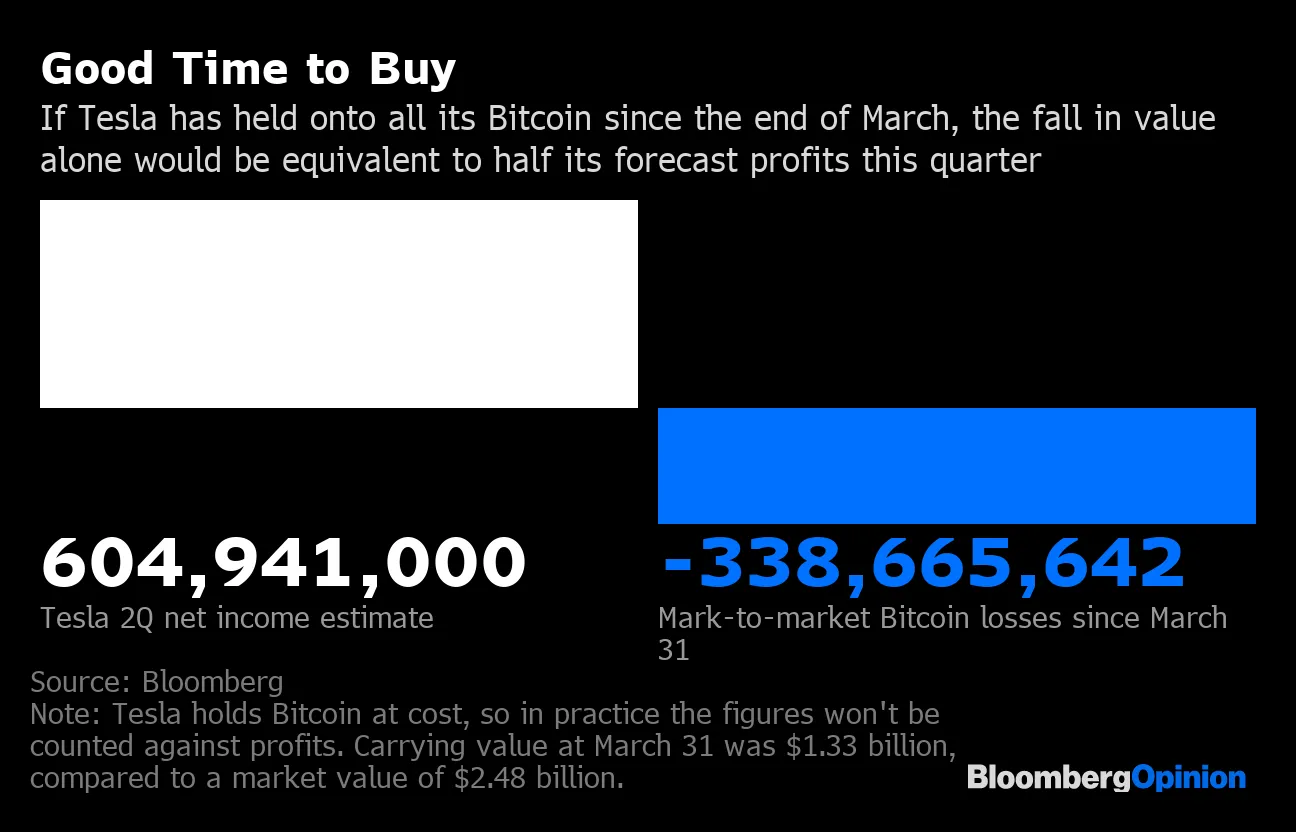 Elon Musk and Tesla Could Wait Decades for Cleaner Bitcoin From China -  Bloomberg