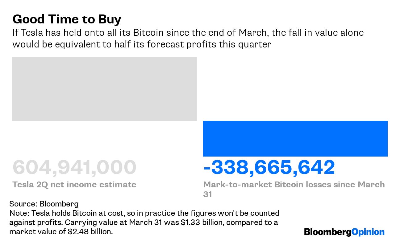 Elon Musk and Tesla Could Wait Decades for Cleaner Bitcoin From China -  Bloomberg