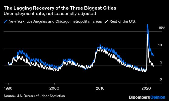 Big Cities Are Holding Back the U.S. Jobs Recovery
