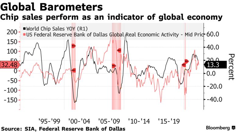 Chip sales perform as an indicator of global economy