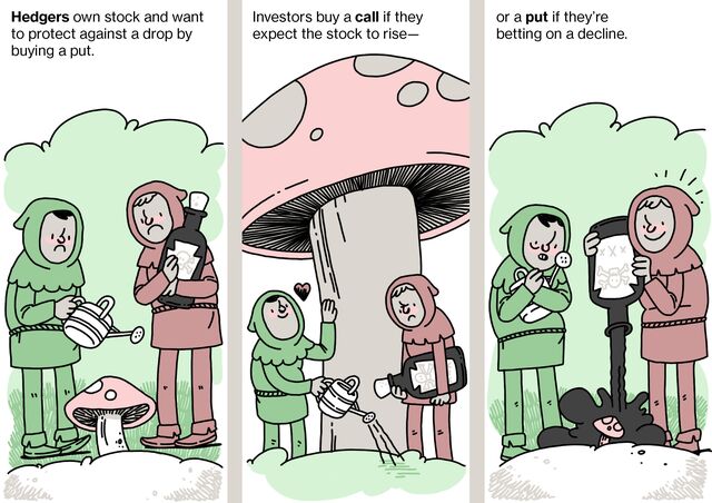 Hedgers own stock and want to protect against a drop by buying a put. Investors buy a call if they expect the stock to rise—or a put if they’rebetting on a decline.