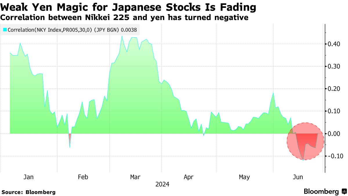 38年ぶり安値の円相場、もはや日本株の支援者にならず－相関関係示唆 - Bloomberg