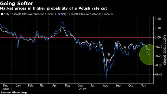 Poland Holds Benchmark Rate as Diverging Data Clouds Outlook