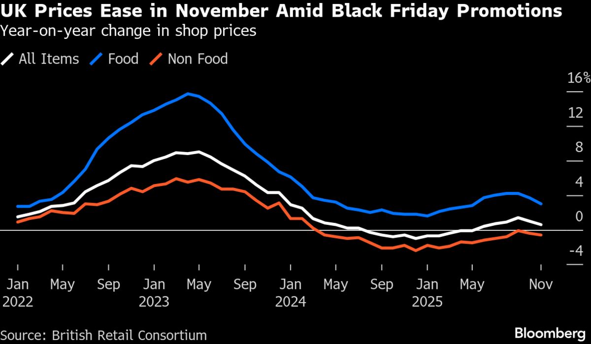 UK Price Rises Ease as Retailers Roll Out Black Friday Deals UK Price Rises Ease as Retailers Roll Out Black Friday Deals