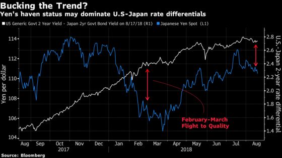 Hedge Funds Short Yen Poised for Pain as Techs Signal Strength