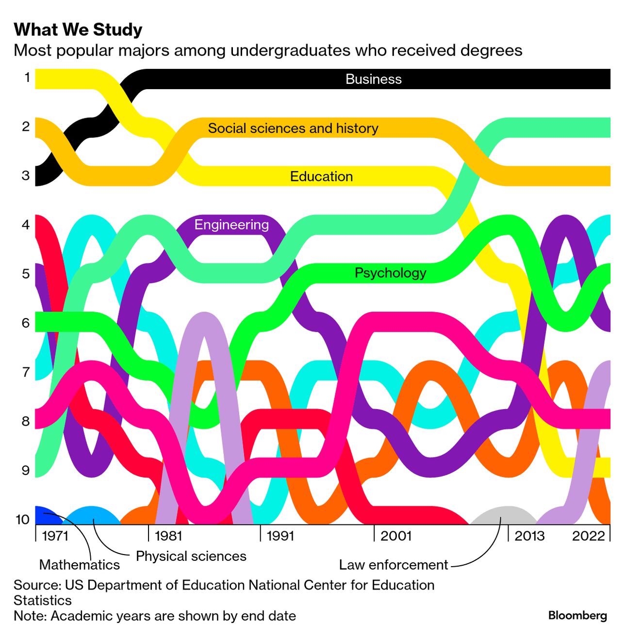 CHART: What We Study: Most popular majors among undergraduates who received degrees