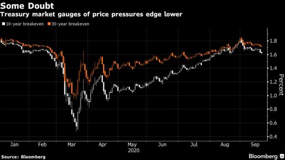 Fed’s Inflation Approach Is Making Waves in Some Corners