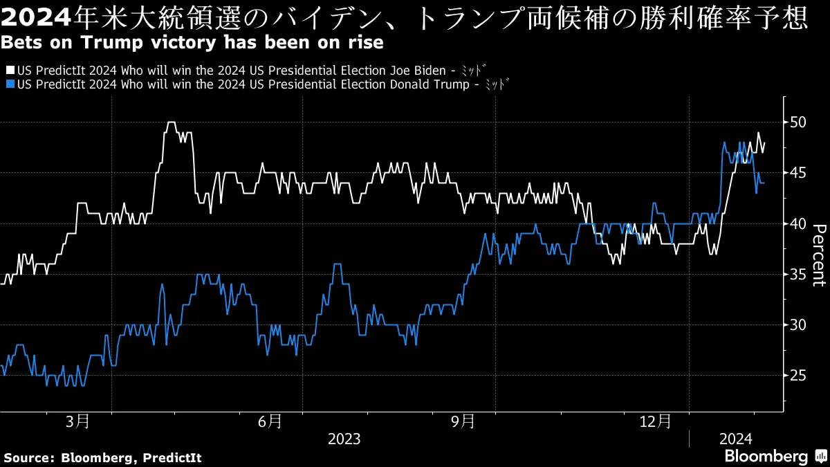 トランプ氏のＥＶ敵視、トヨタなど日本の自動車企業に追い風の可能性 - Bloomberg