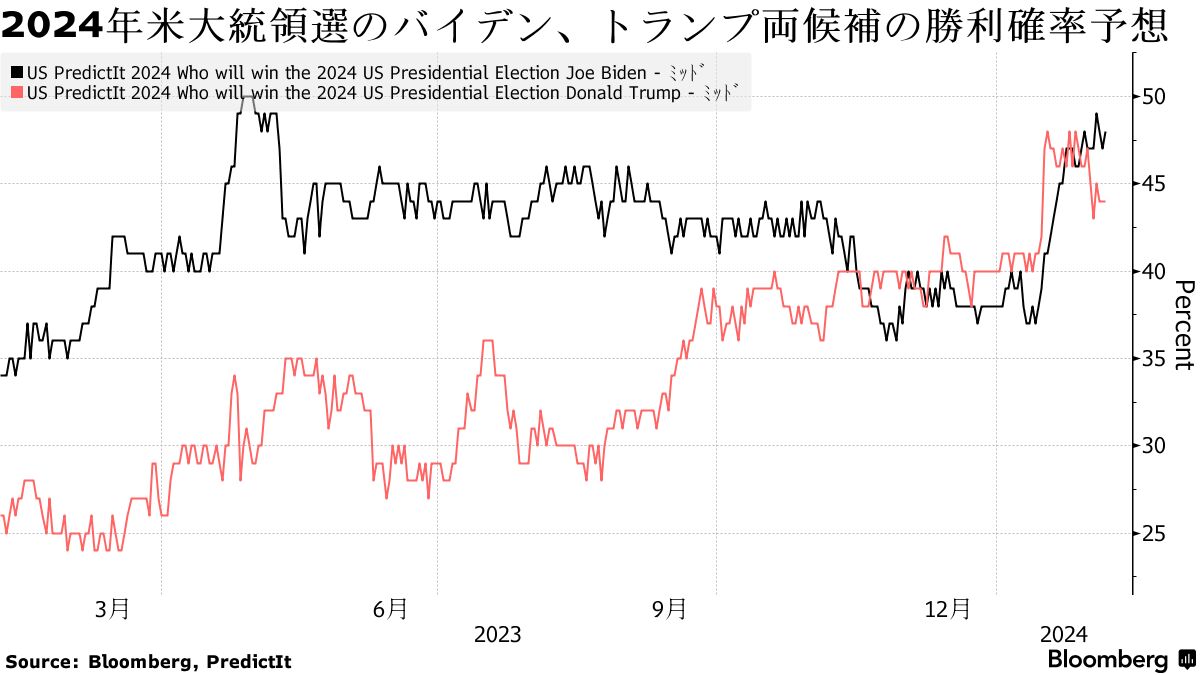 トランプ氏のＥＶ敵視、トヨタなど日本の自動車企業に追い風の可能性 - Bloomberg