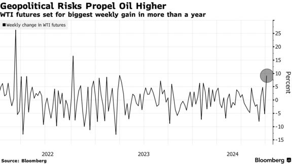 Geopolitical Risks Propel Oil Higher | WTI futures set for biggest weekly gain in more than a year