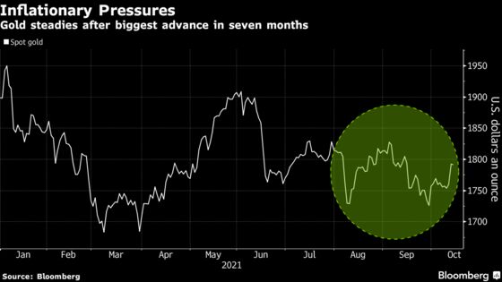 Gold Gains as Traders Seek Haven Amid Persistent High Inflation