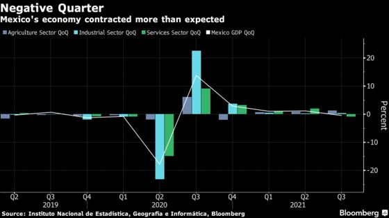 Mexico Economy Disappoints As Resurgent Covid Halts Recovery