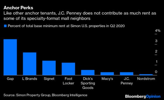 Mall Operators Should Bet on Amazon, Not J.C. Penney