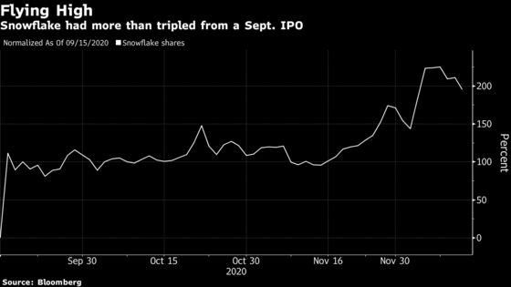 Snowflake Falls After Deutsche Bank’s Warning Over End to Rally