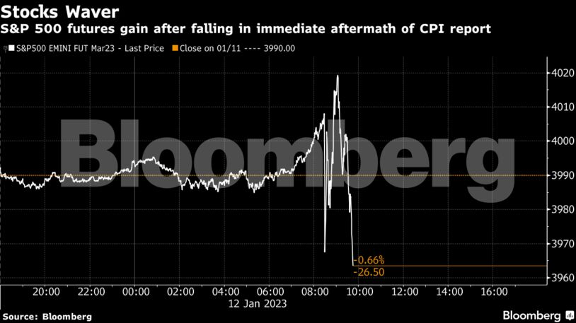 Stocks Waver | S&P 500 futures gain after falling in immediate aftermath of CPI report