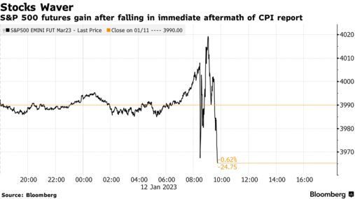 Stocks Waver | S&P 500 futures gain after falling in immediate aftermath of CPI report