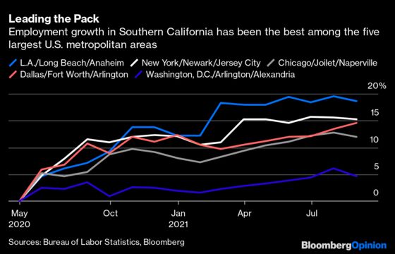 Los Angeles Turns Supply-Chain Mess Into Biggest Covid Rebound