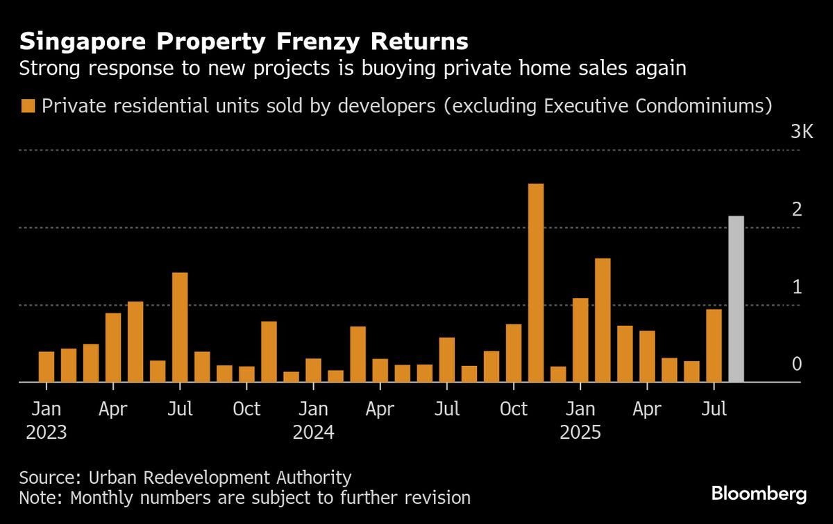 Singapore Home Sales Surge to Nine-Month High in Renewed Frenzy