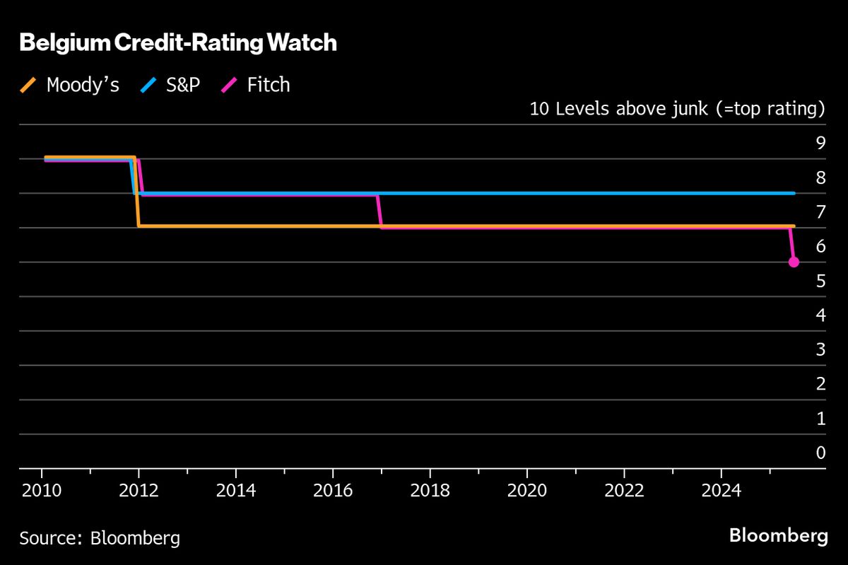 Belgium’s Credit Rating Cut by Fitch as Budget Concerns Linger