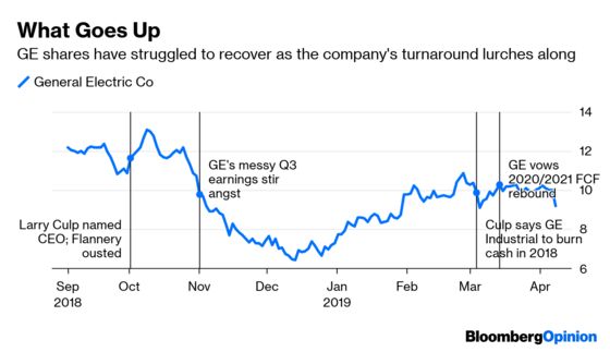 GE Risks Don't Need a Sell Rating to Spot