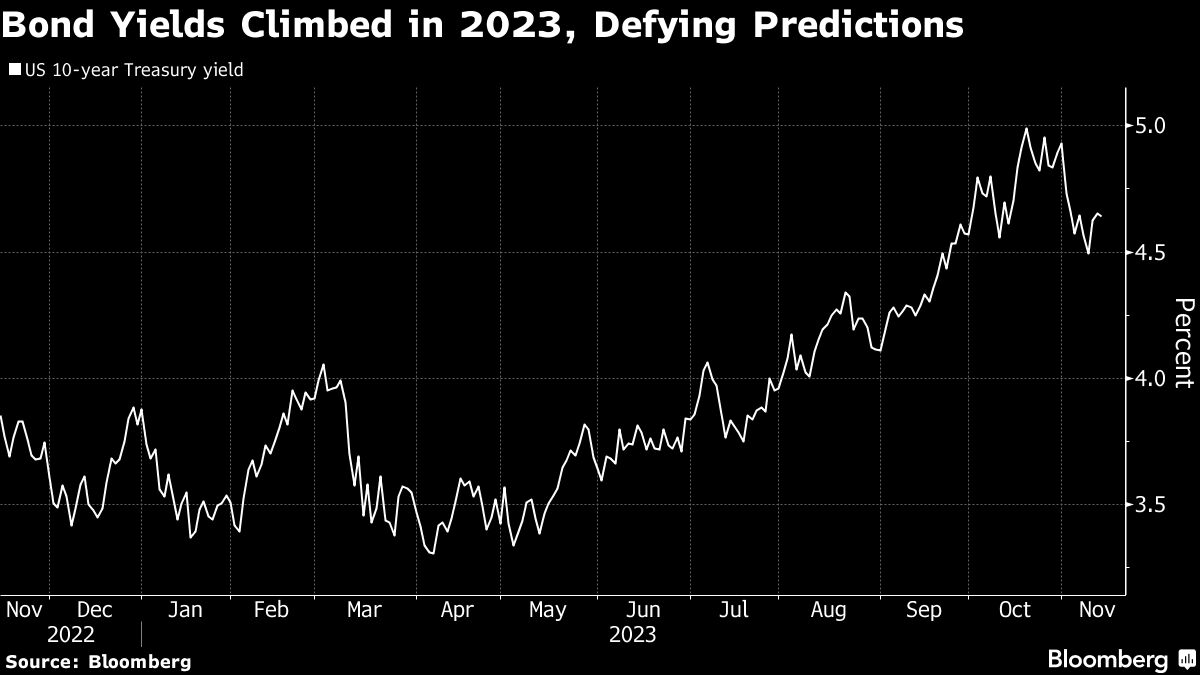 Pimco renova aposta em recuperação dos Treasuries em 2024 - Bloomberg