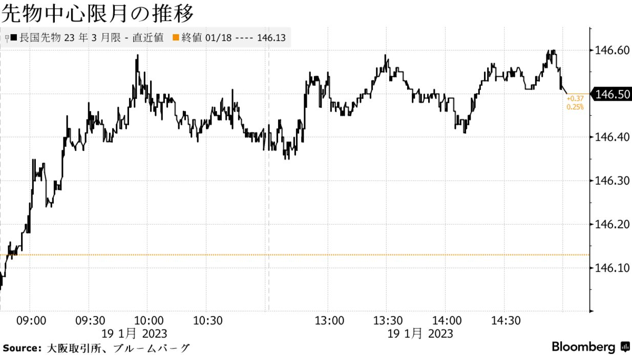 長期金利低下、政策維持で日銀上限の攻防は小休止-20年債入札は 長期金利低下、政策維持で日銀上限の攻防は小休止-20年債入札は