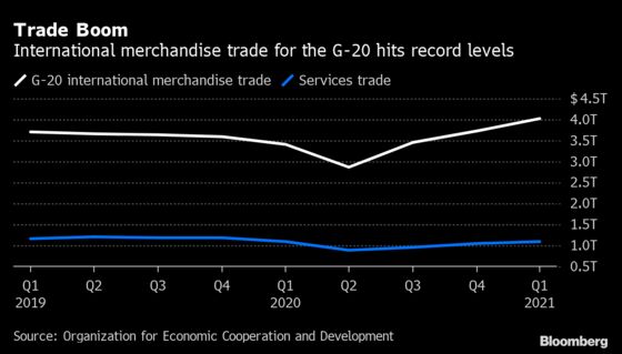 G-20 Merchandise Trade Hit a Record High in the First Quarter