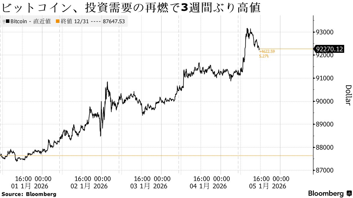ビットコイン3週間ぶり高値、ベネズエラ情勢で不透明感－9.3万ドル台 - Bloomberg