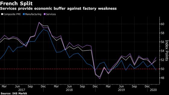 French Economy Leans on Services as Manufacturing Shrinks