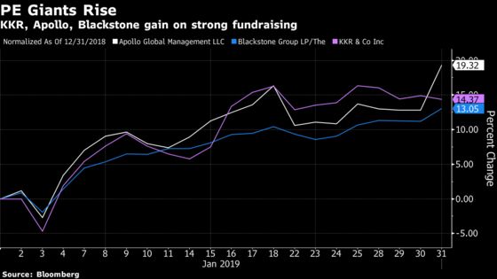 KKR, Blackstone, Apollo Hauled In $71 Billion Amid Tough Market