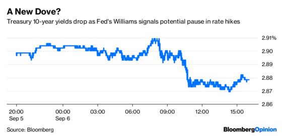 The Fed’s Williams May Have Flipped His Rate Script