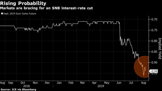 Investors Bet SNB Will Soon Cut Its Already Ultra-Low Benchmark