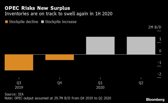 Iraq Says OPEC+ to Mull More Cuts, Jarring With Group Stance