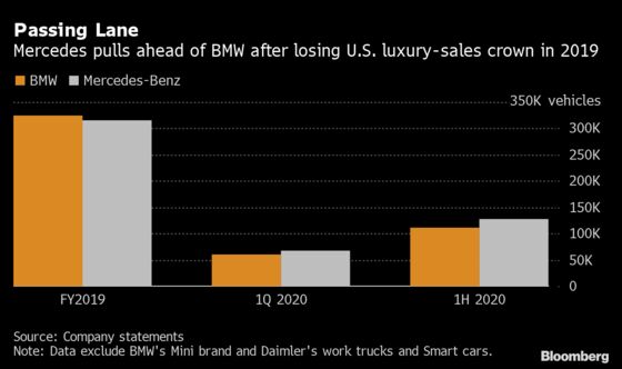 Mercedes-Benz Pulls Well Ahead of BMW in U.S. Luxury Car Sales