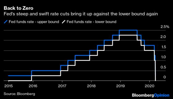 Fed’s 100-Basis-Point Shock Rate Cut Expects the Worst