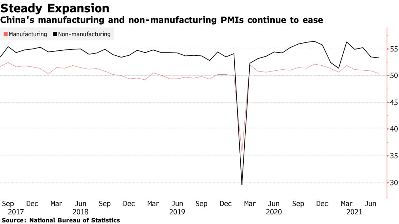 China's manufacturing and non-manufacturing PMIs continue to ease